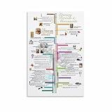 Complete Literary Periods And Movements Timeline Educational Posters Canvas Painting for Living Room Bedroom Decor 16x24inch(40x60cm) Unframe-style